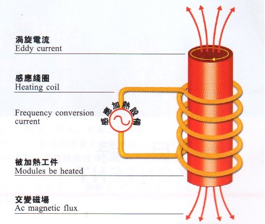 感应加热的数字化趋势带来哪些优势？